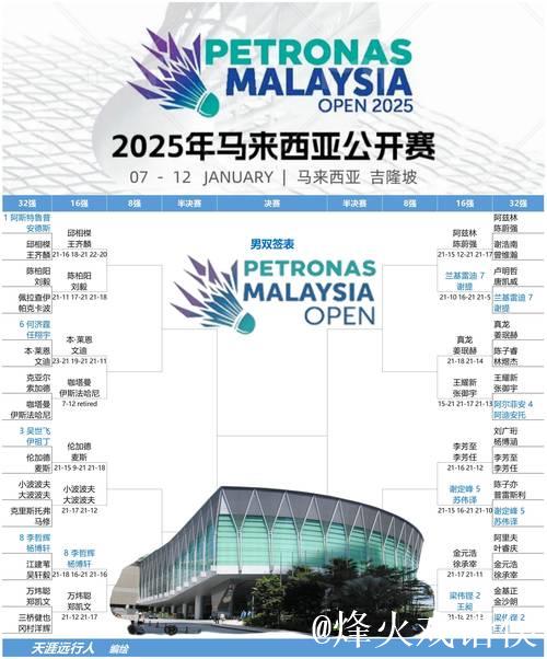马来西亚公开赛:三个单项国羽全员晋级16强 马来西亚公开赛:三个单项国羽全员晋级16强